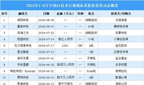 2024年1-8月中国AI技术层领域私募股权投资盘点（附投融资事件汇总）