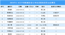 2024年1-8月中國機(jī)械設(shè)備行業(yè)私募股權(quán)投資盤點(diǎn)（附投融資事件匯總）