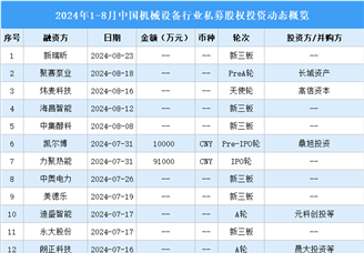2024年1-8月中国机械设备行业私募股权投资盘点（附投融资事件汇总）