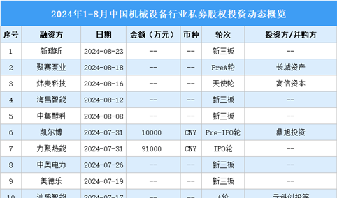 2024年1-8月中国机械设备行业私募股权投资盘点（附投融资事件汇总）