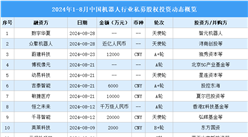 2024年1-8月中國(guó)機(jī)器人行業(yè)私募股權(quán)投資盤(pán)點(diǎn)（附投融資事件匯總）