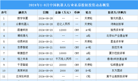 2024年1-8月中国机器人行业私募股权投资盘点（附投融资事件汇总）