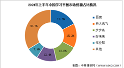 2024年上半年中國學(xué)習(xí)平板出貨量及競爭格局分析（圖）