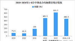 2024年8月中國(guó)動(dòng)力電池銷量情況：磷酸鐵鋰電池銷量同比增長(zhǎng)37.1%（圖）