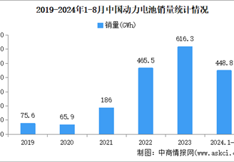 2024年8月中国动力电池销量情况：磷酸铁锂电池销量同比增长37.1%（图）