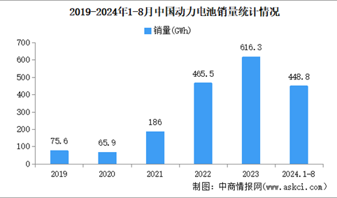 2024年8月中国动力电池销量情况：磷酸铁锂电池销量同比增长37.1%，（图）