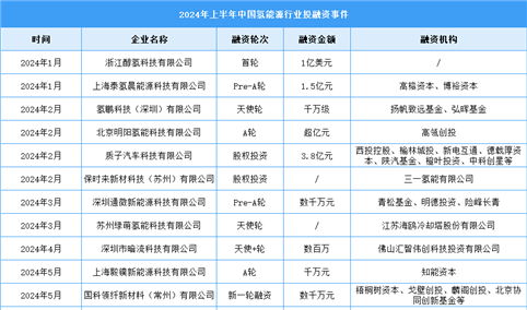 2024年上半年中国氢能源市场现状及投融资情况分析（图）