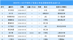 2024年1-8月中国电子设备行业私募股权投资盘点（附投融资事件汇总）