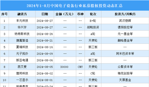 2024年1-8月中国电子设备行业私募股权投资盘点（附投融资事件汇总）