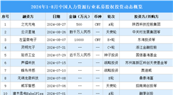 2024年1-8月中國人力資源行業(yè)私募股權(quán)投資盤點(diǎn)（附投融資事件匯總）