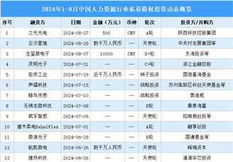 2024年1-8月中国人力资源行业私募股权投资盘点（附投融资事件汇总）
