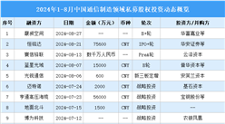 2024年1-8月中國(guó)通信制造領(lǐng)域私募股權(quán)投資盤點(diǎn)（附投融資事件匯總）