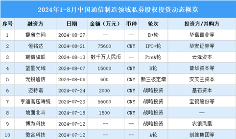 2024年1-8月中国通信制造领域私募股权投资盘点（附投融资事件汇总）