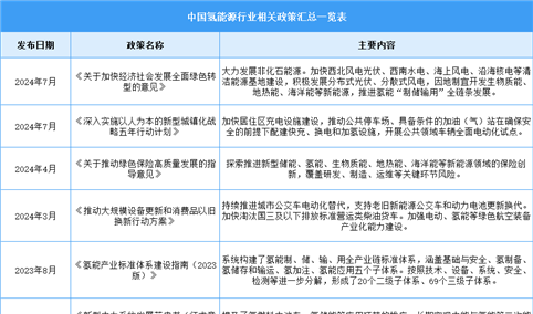 2024年中国氢能源行业最新政策汇总一览（图）