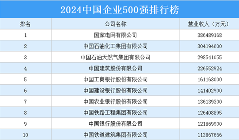 2024中国企业500强排行榜（附完整榜单）