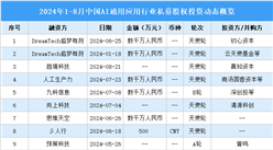 2024年1-8月中国AI通用应用行业私募股权投资盘点（附投融资事件汇总）