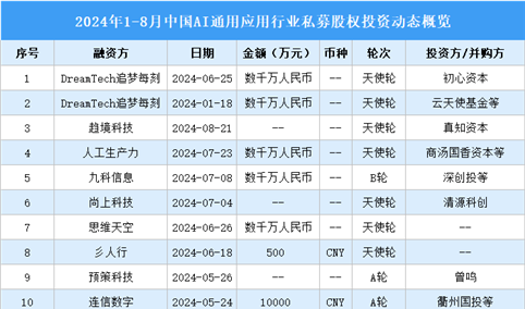 2024年1-8月中国AI通用应用行业私募股权投资盘点（附投融资事件汇总）