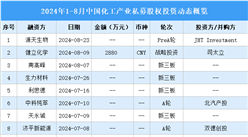 2024年1-8月中國(guó)化工產(chǎn)業(yè)私募股權(quán)投資盤點(diǎn)（附投融資事件匯總）