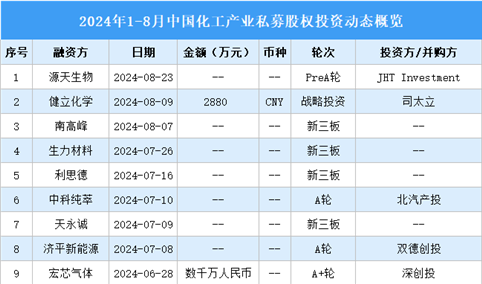 2024年1-8月中国化工产业私募股权投资盘点（附投融资事件汇总）