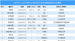 2024年1-8月中国AI行业应用行业行业私募股权投资盘点（附投融资事件汇总）