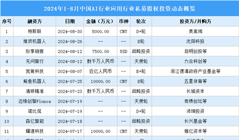 2024年1-8月中国AI行业应用行业行业私募股权投资盘点（附投融资事件汇总）