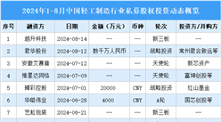 2024年1-8月中國輕工制造行業(yè)私募股權(quán)投資盤點(diǎn)（附投融資事件匯總）