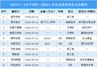 2024年1-8月中国轻工制造行业私募股权投资盘点（附投融资事件汇总）