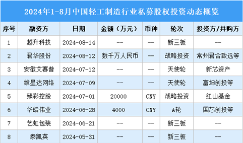 2024年1-8月中国轻工制造行业私募股权投资盘点（附投融资事件汇总）