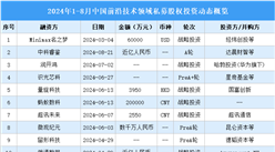 2024年1-8月中國(guó)前沿技術(shù)領(lǐng)域私募股權(quán)投資盤點(diǎn)（附投融資事件匯總）