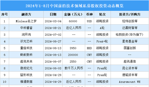 2024年1-8月中国前沿技术领域私募股权投资盘点（附投融资事件汇总）