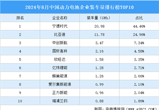 2024年8月中国动力电池企业装车量排行榜TOP10（附榜单）