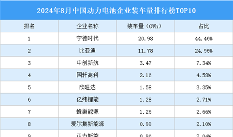 2024年8月中国动力电池企业装车量排行榜TOP10（附榜单）