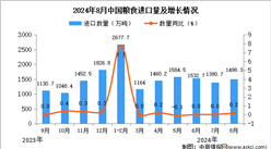 2024年8月中國糧食進口數據統計分析：進口量同比增長0.2%