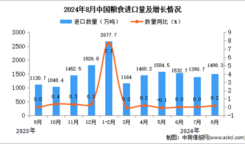 2024年8月中国粮食进口数据统计分析：进口量同比增长0.2%