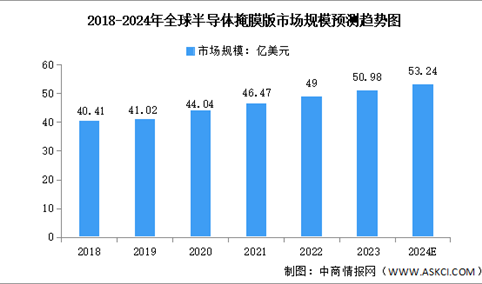 2024年全球掩膜版市场规模及重点企业预测分析（图）