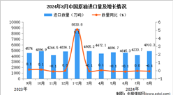 2024年8月中國原油進口數據統計分析：進口量小幅下降