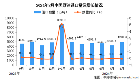 2024年8月中国原油进口数据统计分析：进口量小幅下降