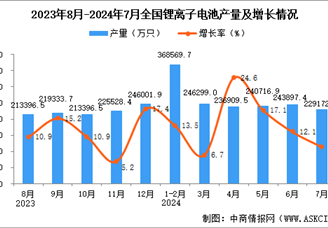 2024年7月全國鋰離子電池產(chǎn)量數(shù)據(jù)統(tǒng)計(jì)分析