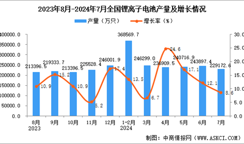 2024年7月全国锂离子电池产量数据统计分析