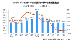 2024年7月全国家用冷柜产量数据统计分析