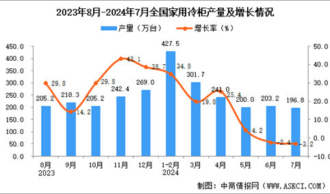 2024年7月全国家用冷柜产量数据统计分析