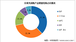 2024年全球光刻機市場規模及銷量結構預測分析（圖）