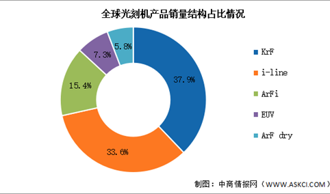 2024年全球光刻机市场规模及销量结构预测分析（图）