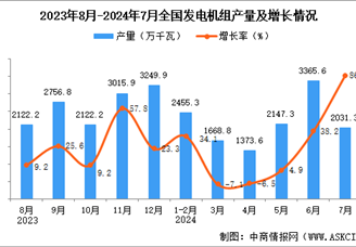 2024年7月全国发电机组产量数据统计分析