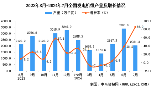 2024年7月全国发电机组产量数据统计分析