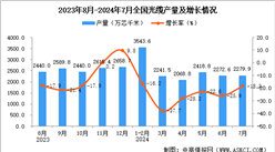 2024年7月全国光缆产量数据统计分析