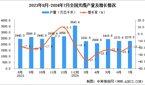 2024年7月全国光缆产量数据统计分析