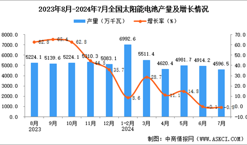 2024年7月全国太阳能电池（光伏电池）产量数据统计分析