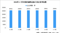 2024年1-7月中国农副食品加工业企业单位数量及亏损企业数量统计分析（图）