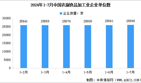 2024年1-7月中国农副食品加工业企业单位数量及亏损企业数量统计分析（图）